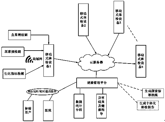 Public hygiene service health management system based on mobile physical examination device