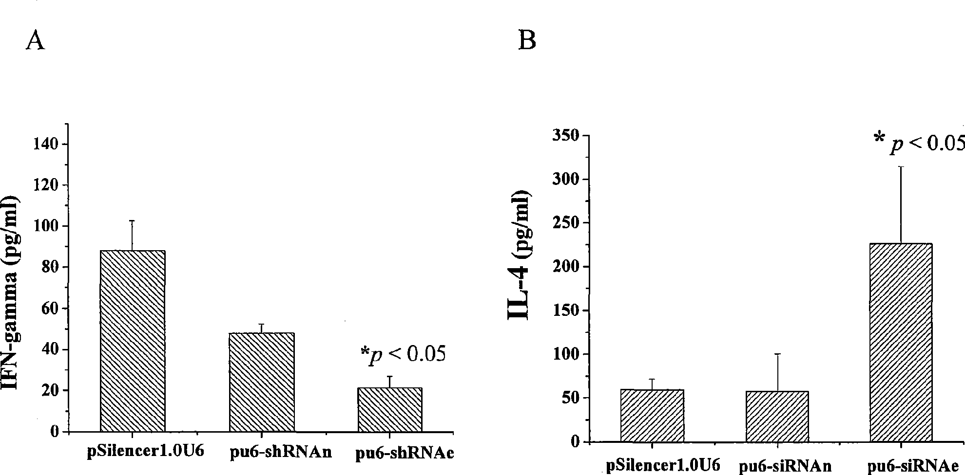 Use of ShRNA in preparing medicament for improving survival ratio of xenogenic organ transplantation