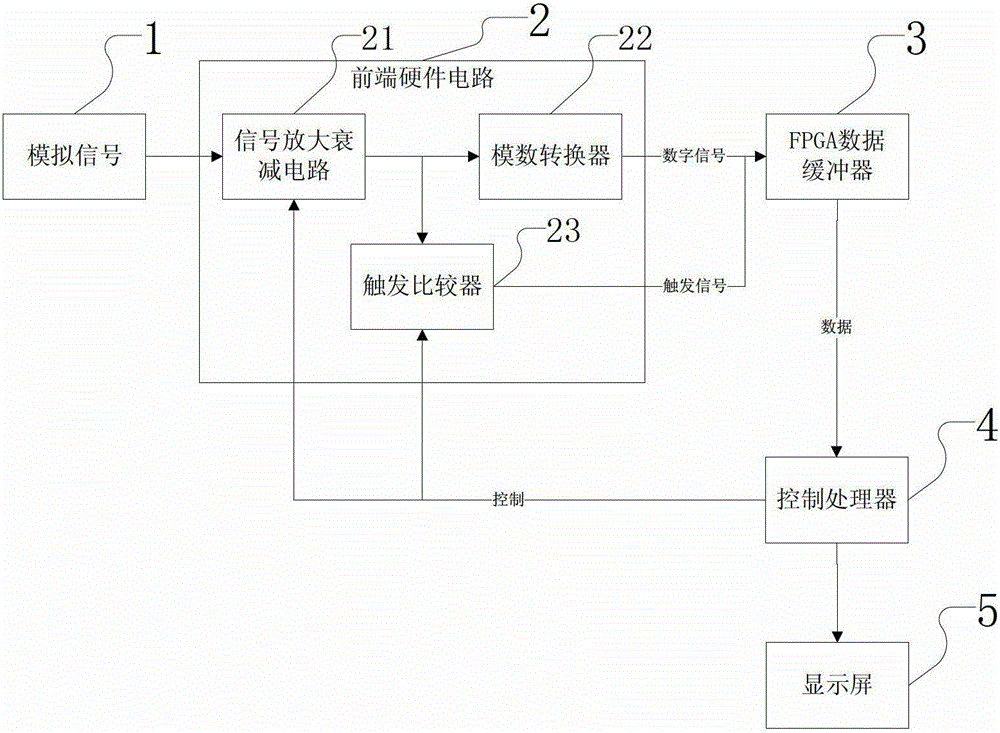 An Automatic Range Measuring Method for Measuring Digital Storage Oscilloscope