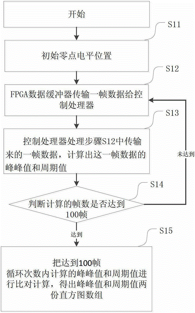 An Automatic Range Measuring Method for Measuring Digital Storage Oscilloscope