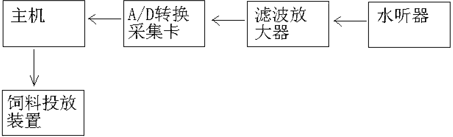 Pond culture sound control feeding method and device based on same