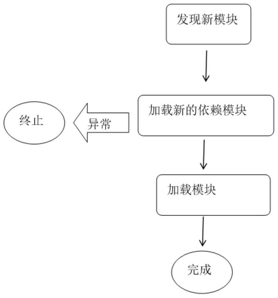 Method and system for thermal expansion of server application functions and readable storage medium