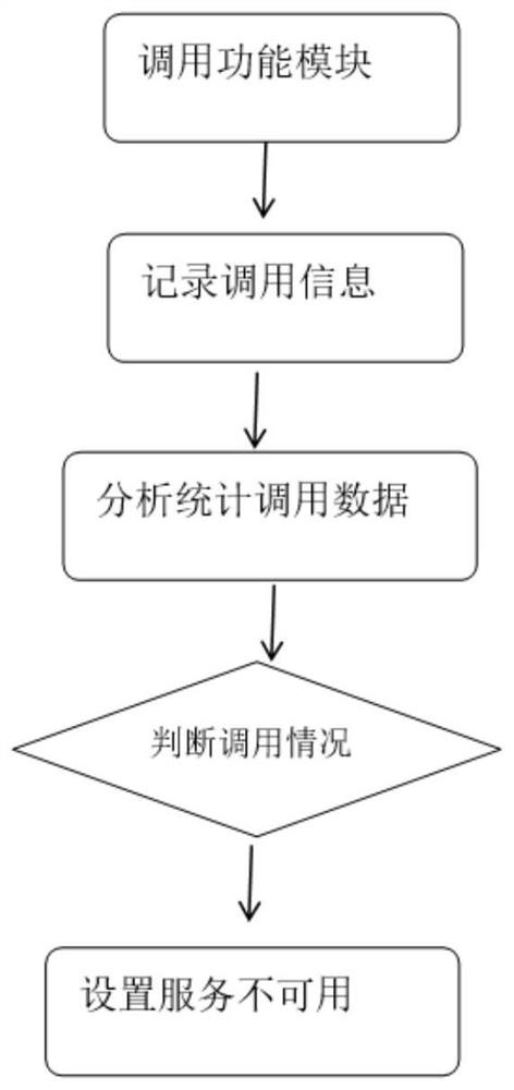 Method and system for thermal expansion of server application functions and readable storage medium