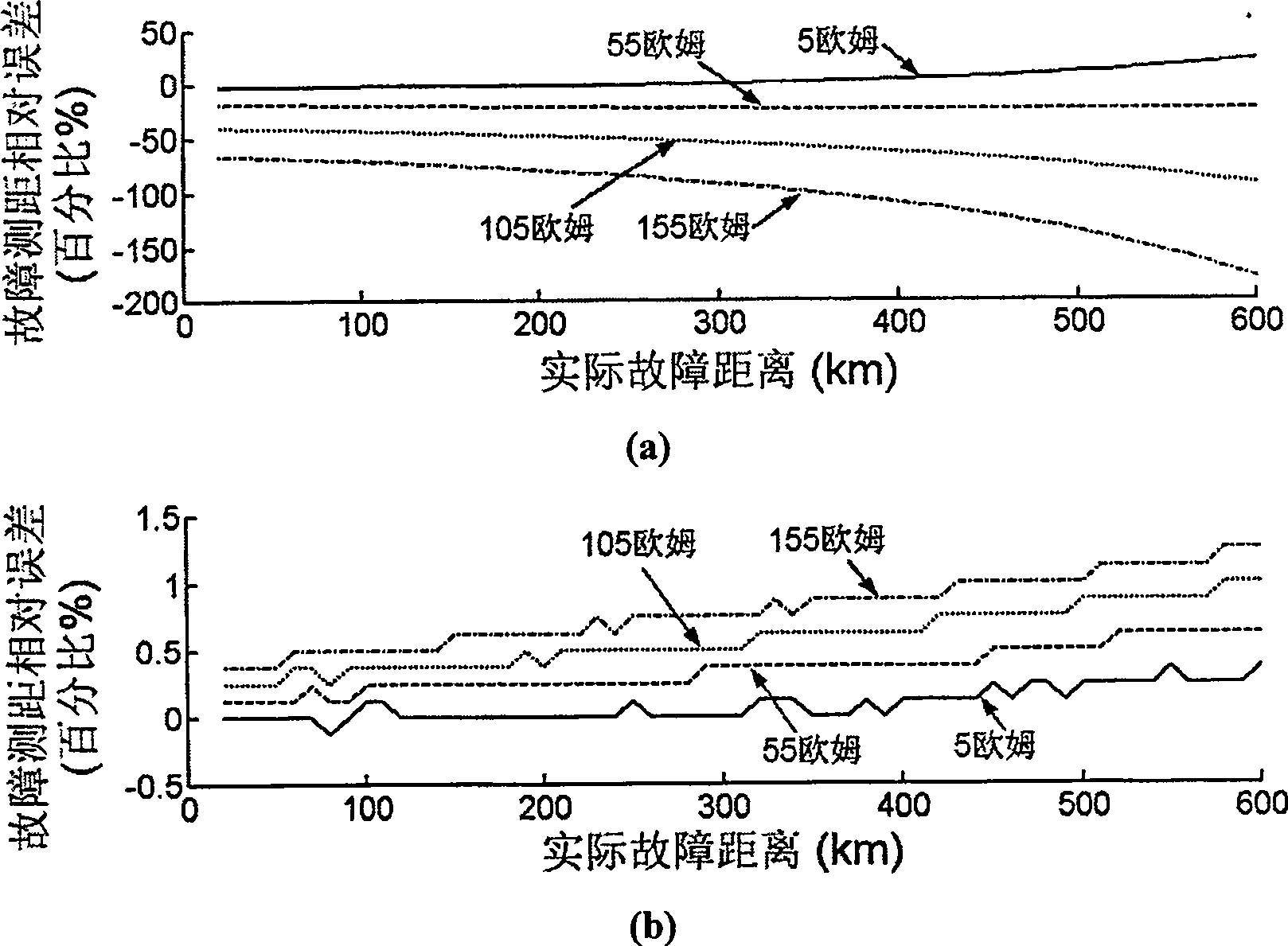 Distributing capacitance current and transition resistance influence resisting line one-end fault ranging method