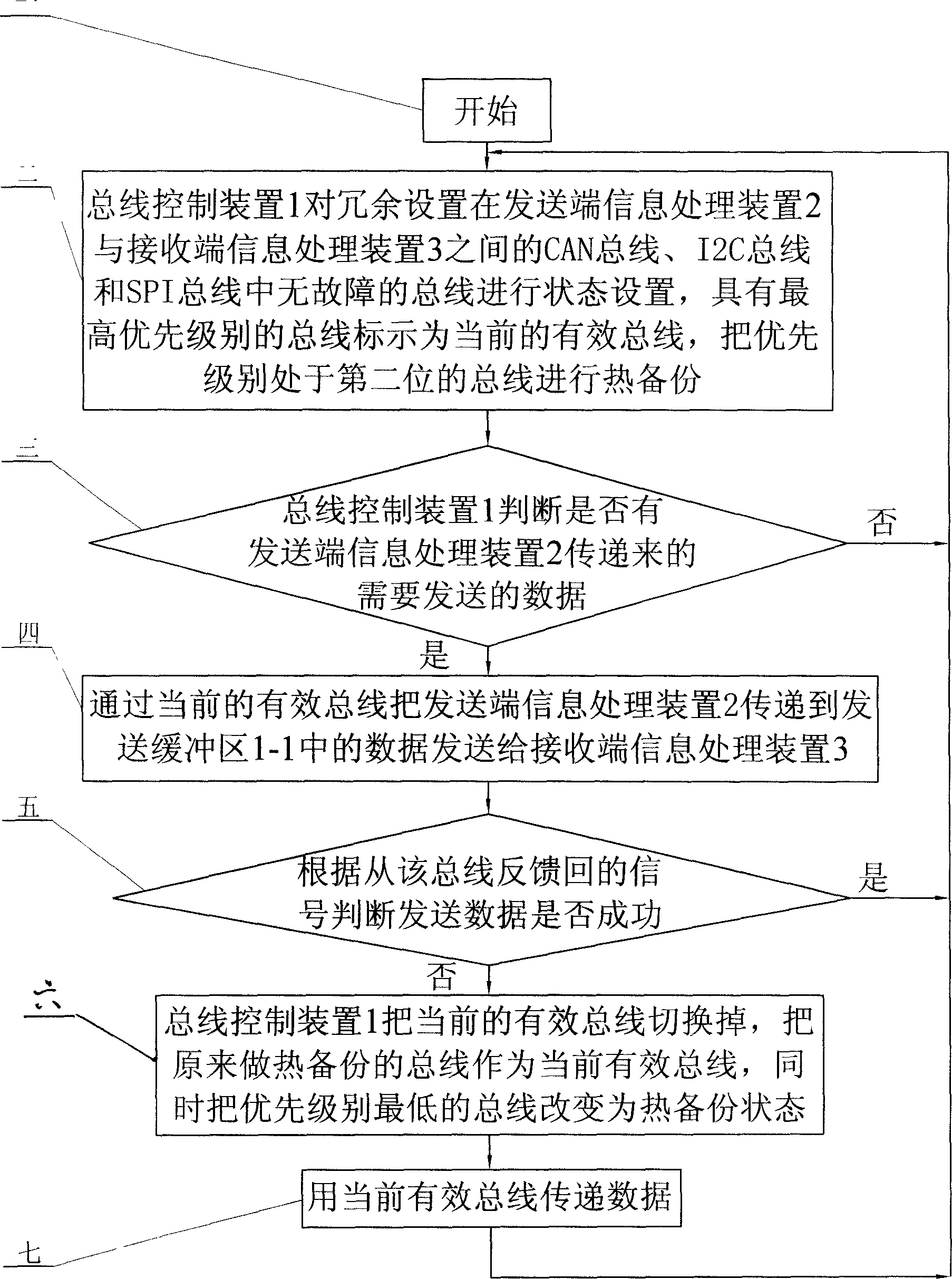 Heterogeneous multi-bus data transmission method between information processing device