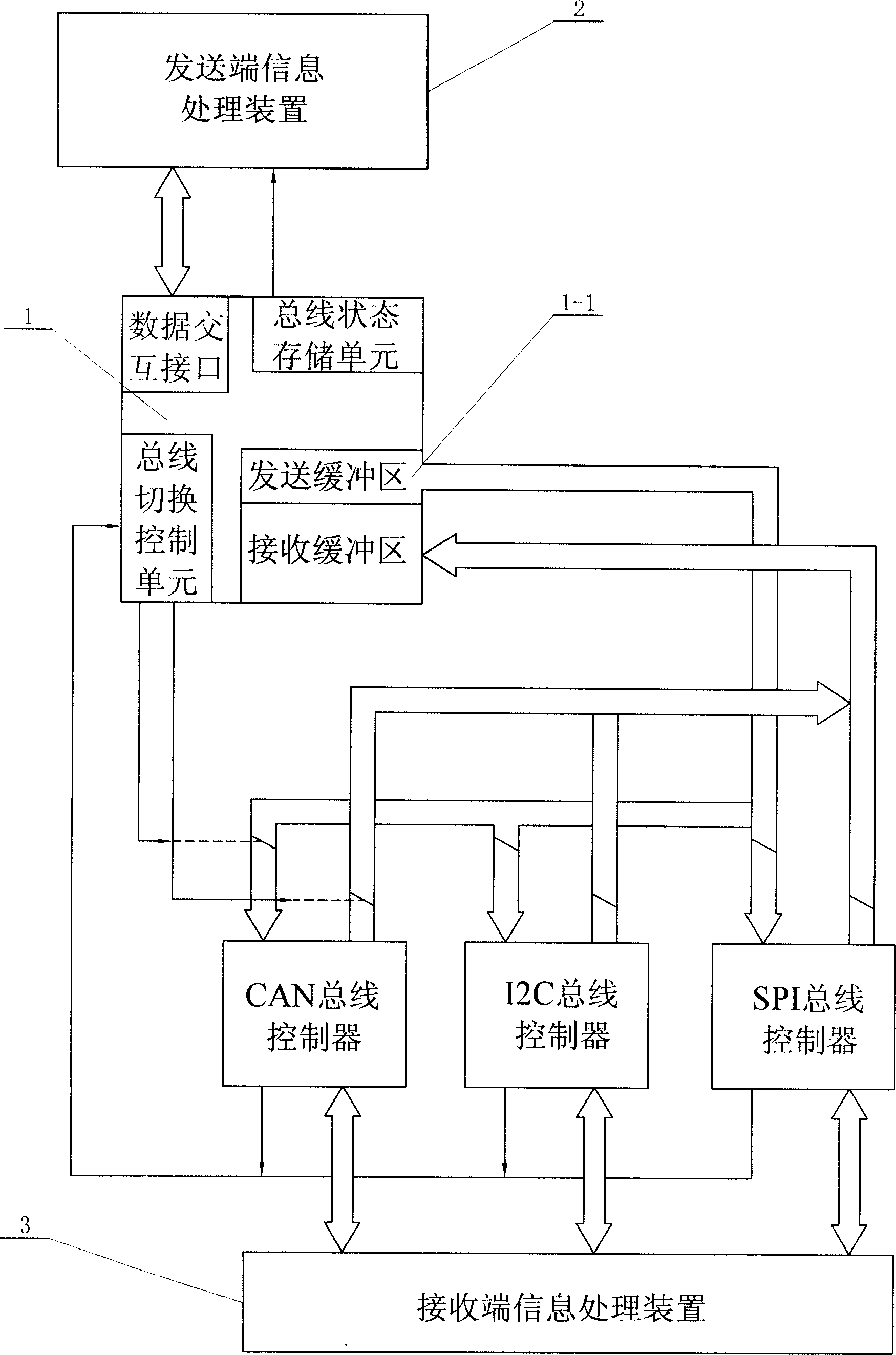 Heterogeneous multi-bus data transmission method between information processing device