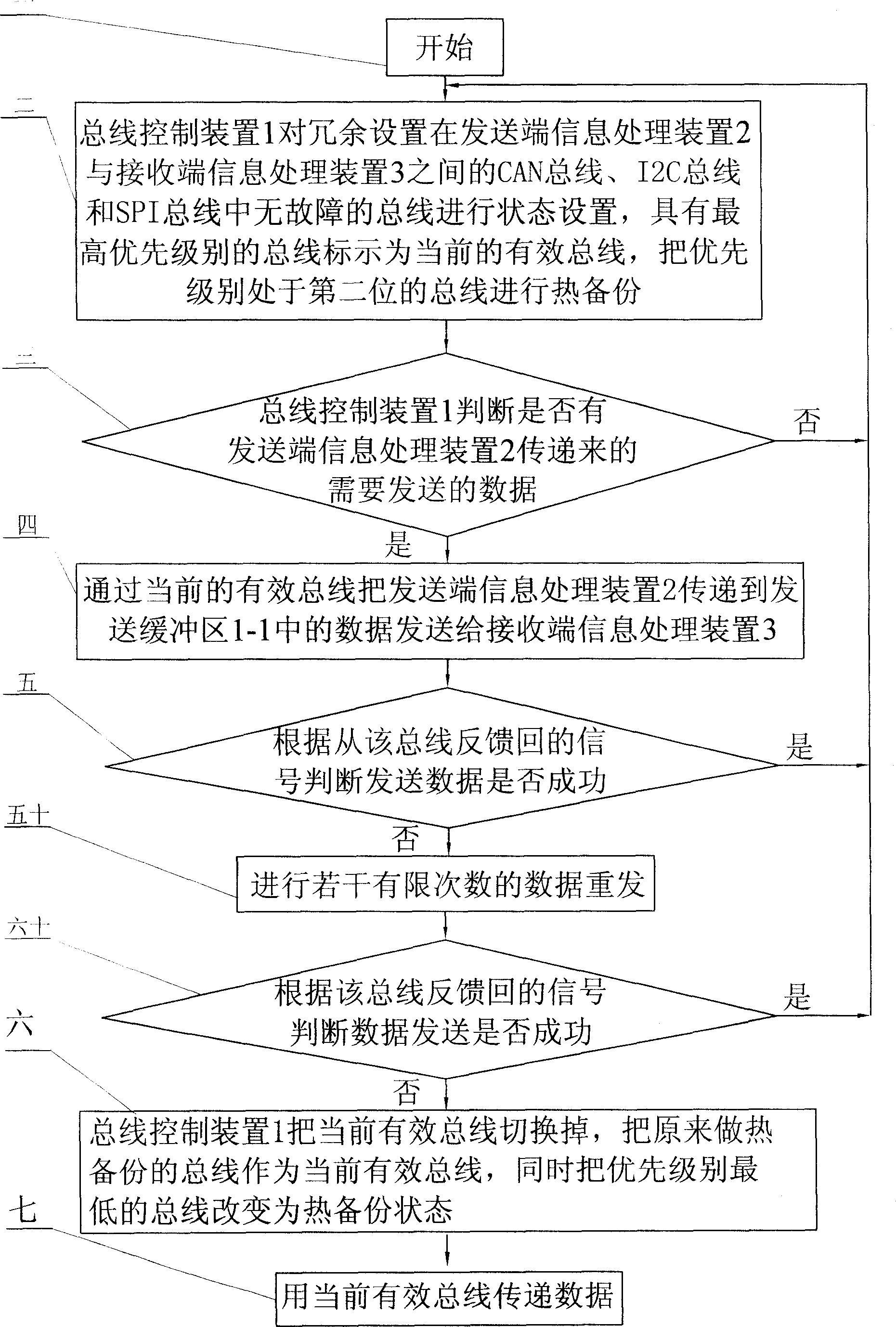 Heterogeneous multi-bus data transmission method between information processing device