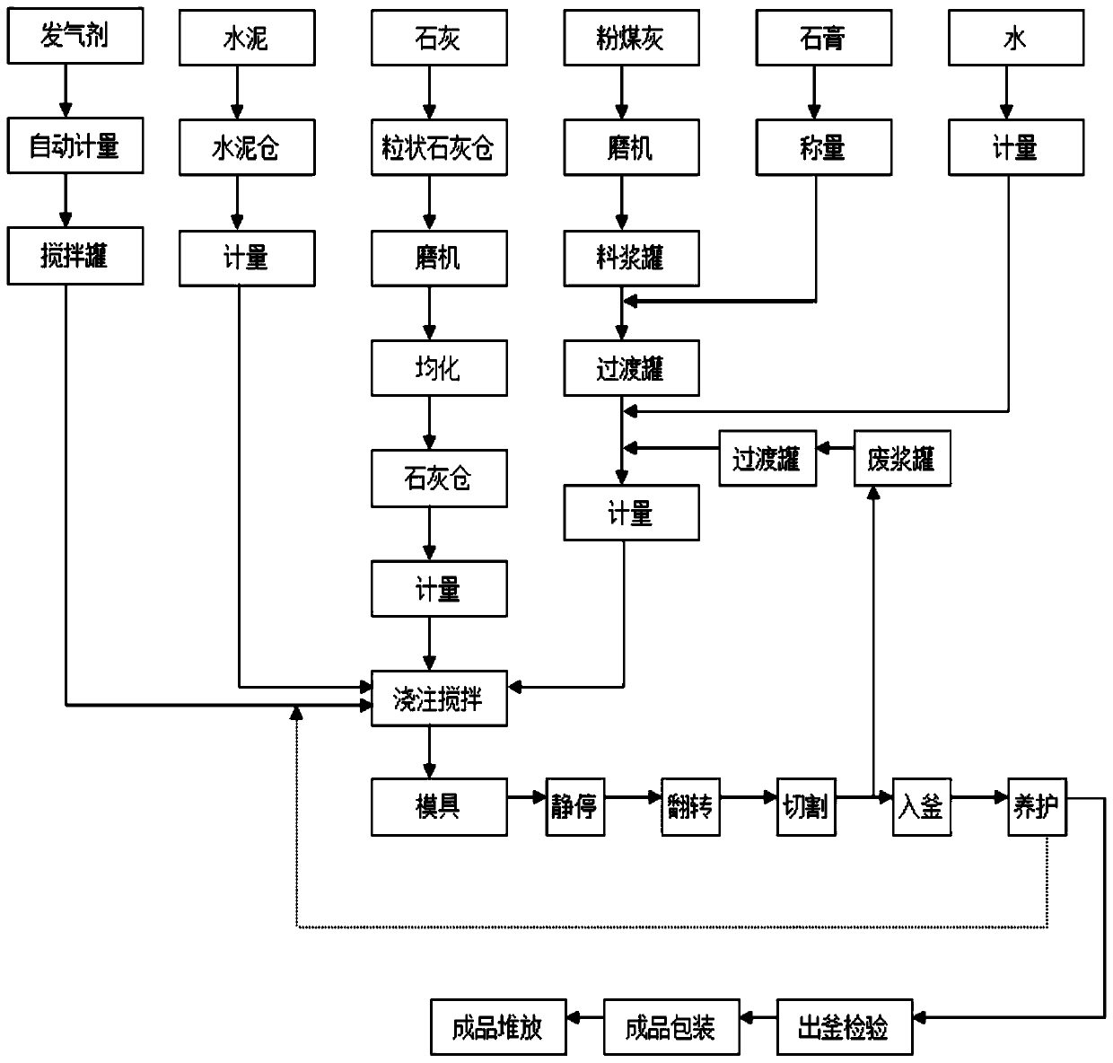 Autoclaved aerated concrete block and production process thereof