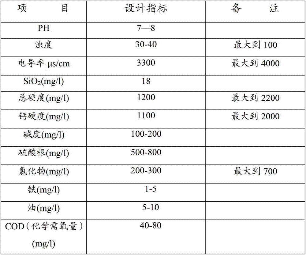 Double-membrane treatment method of iron and steel industrial wastewater