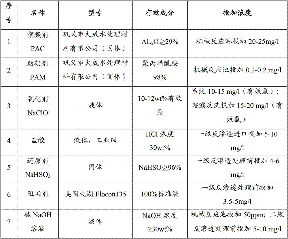 Double-membrane treatment method of iron and steel industrial wastewater