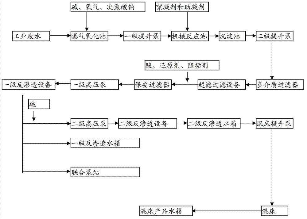 Double-membrane treatment method of iron and steel industrial wastewater