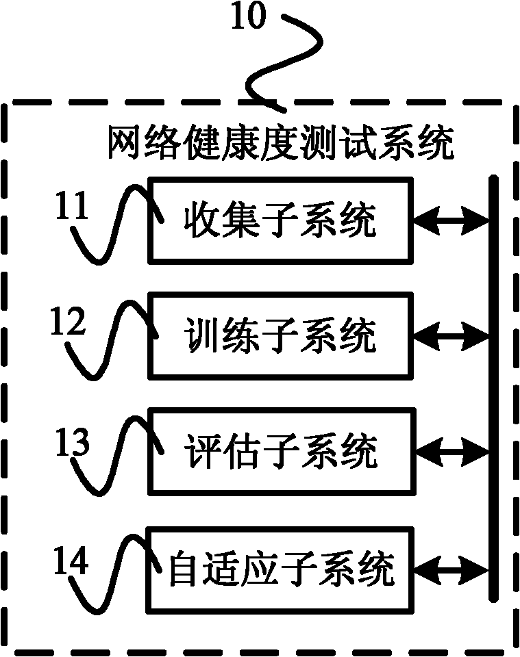 Network health degree testing method and system