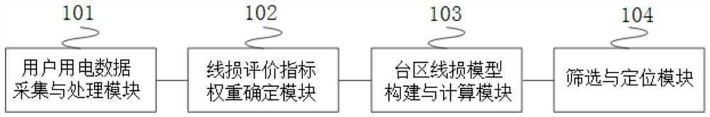 Lean line loss analysis method and system for distribution network area