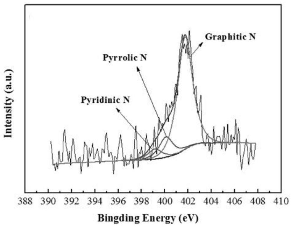 Free radical induced graphite type nitrogen-doped graphene catalytic material and preparation method thereof