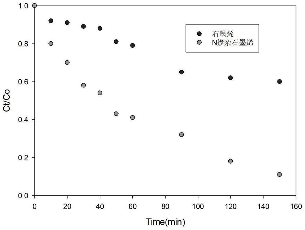 Free radical induced graphite type nitrogen-doped graphene catalytic material and preparation method thereof