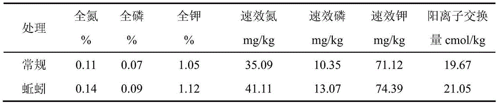 Method for rapidly improving organic agricultural soil fertility