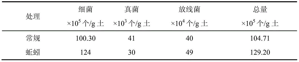 Method for rapidly improving organic agricultural soil fertility