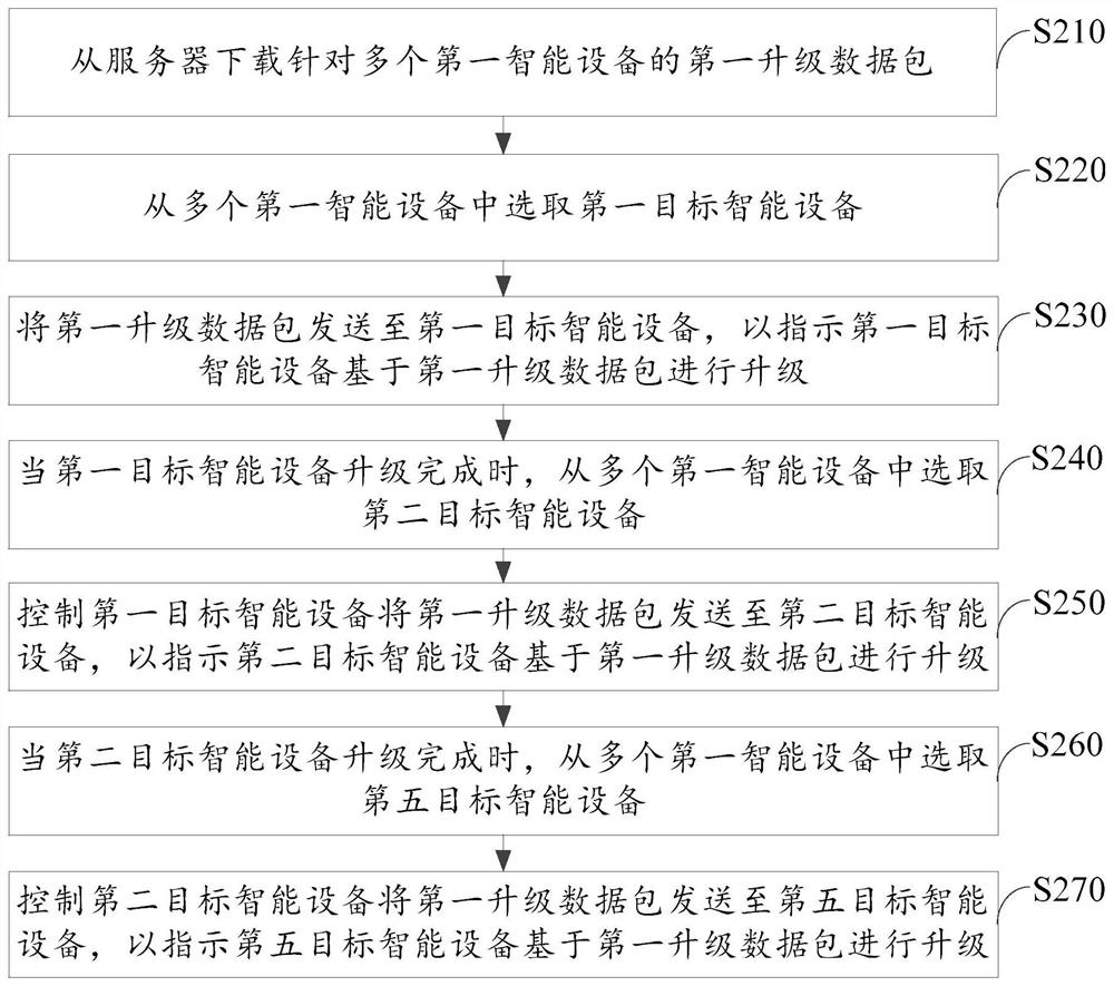 Upgrading method and device of intelligent equipment, intelligent home system and electronic equipment