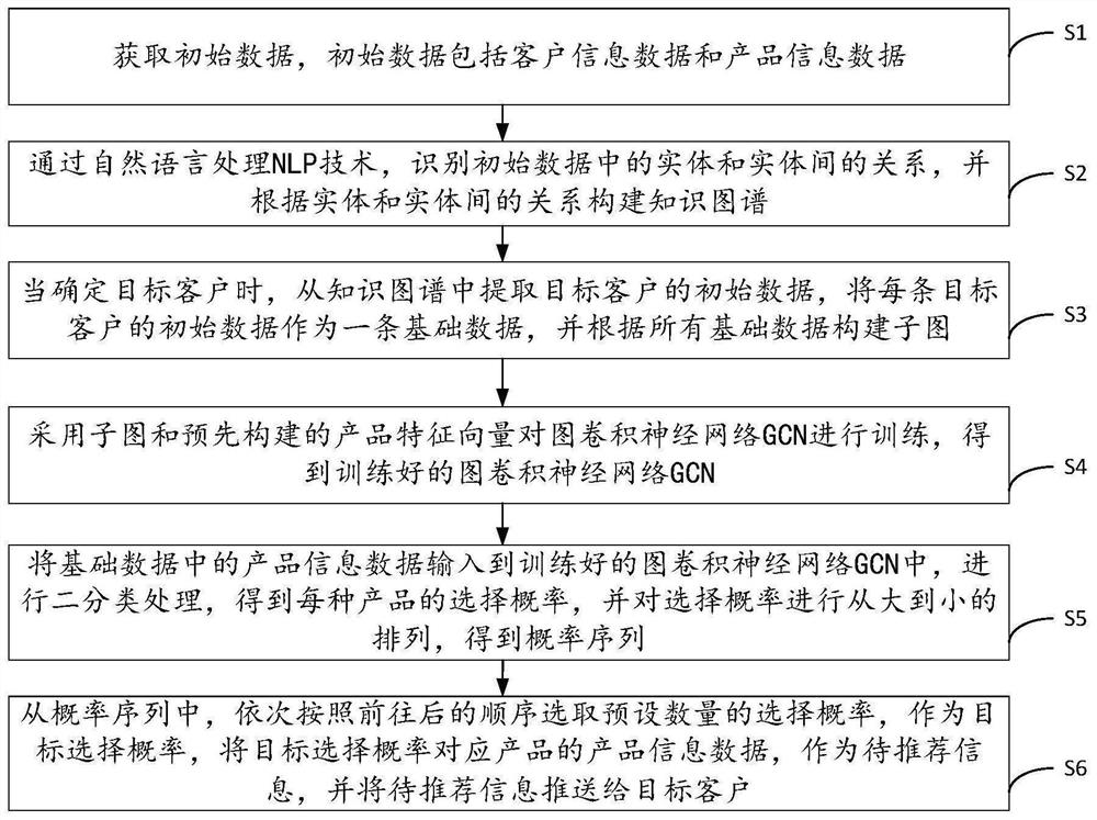 Information recommendation method and device based on knowledge graph, equipment and storage medium