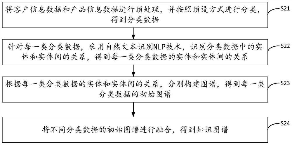 Information recommendation method and device based on knowledge graph, equipment and storage medium