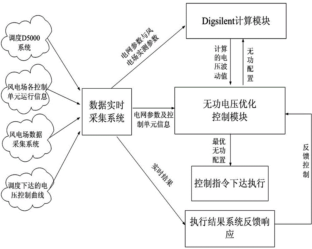 Reactive power optimization system and method for control over voltage fluctuation in wind power centralized output mode