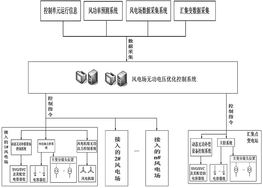 Reactive power optimization system and method for control over voltage fluctuation in wind power centralized output mode