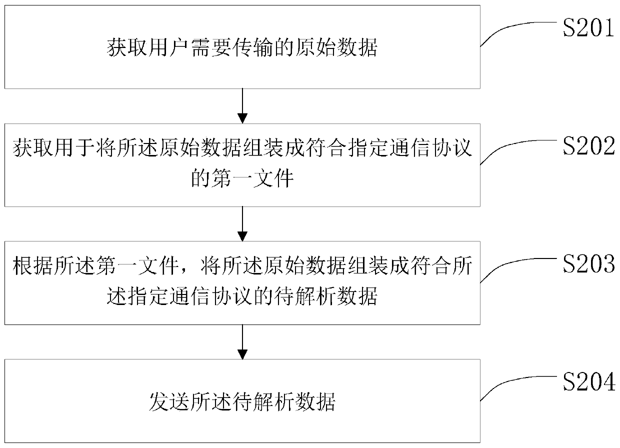 A data communication method and device