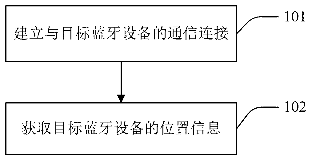 Positioning method and device based on Bluetooth