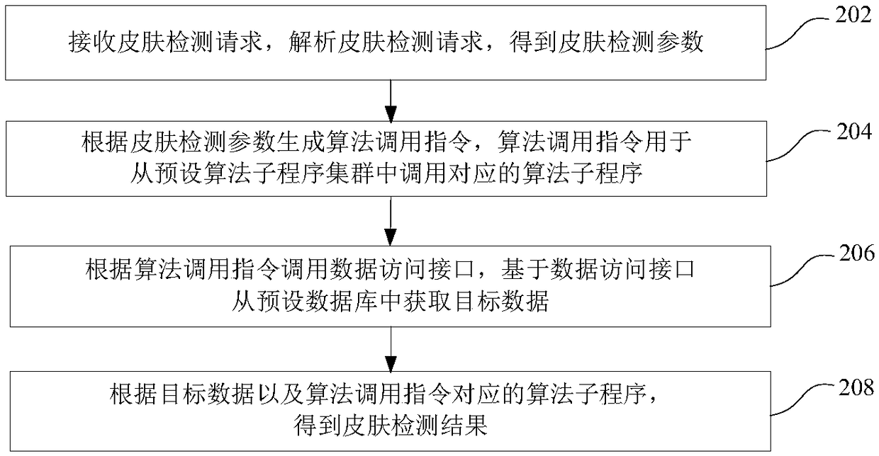 Skin detecting method and device, computer equipment and storage medium