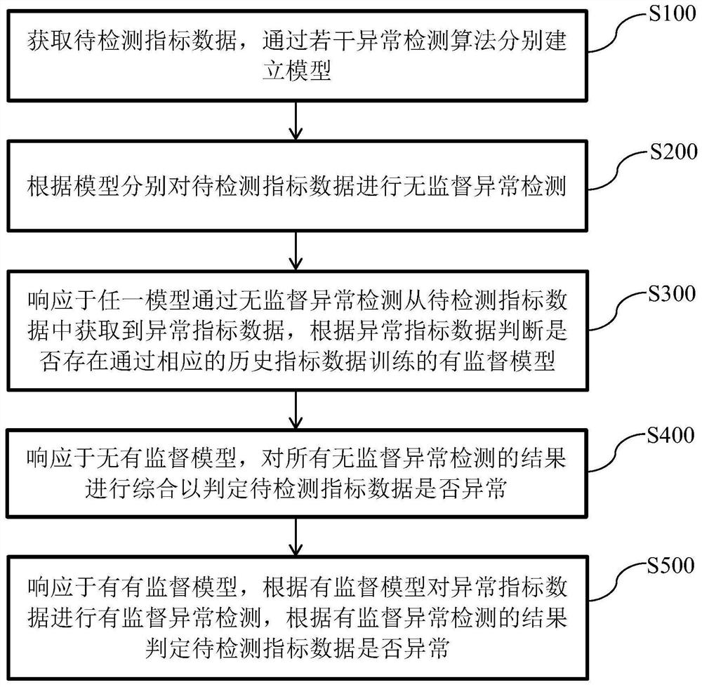 Threshold-free detection method and device for cloud platform