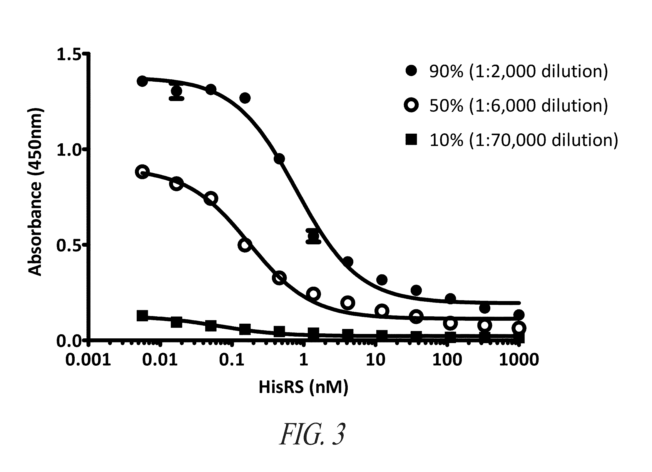 Histidyl-tRNA synthetases for treating autoimmune and inflammatory diseases