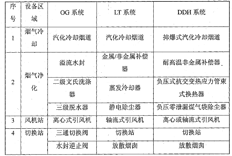 Purifying and recovering process of absolute dry bag-type converter gas negative energy