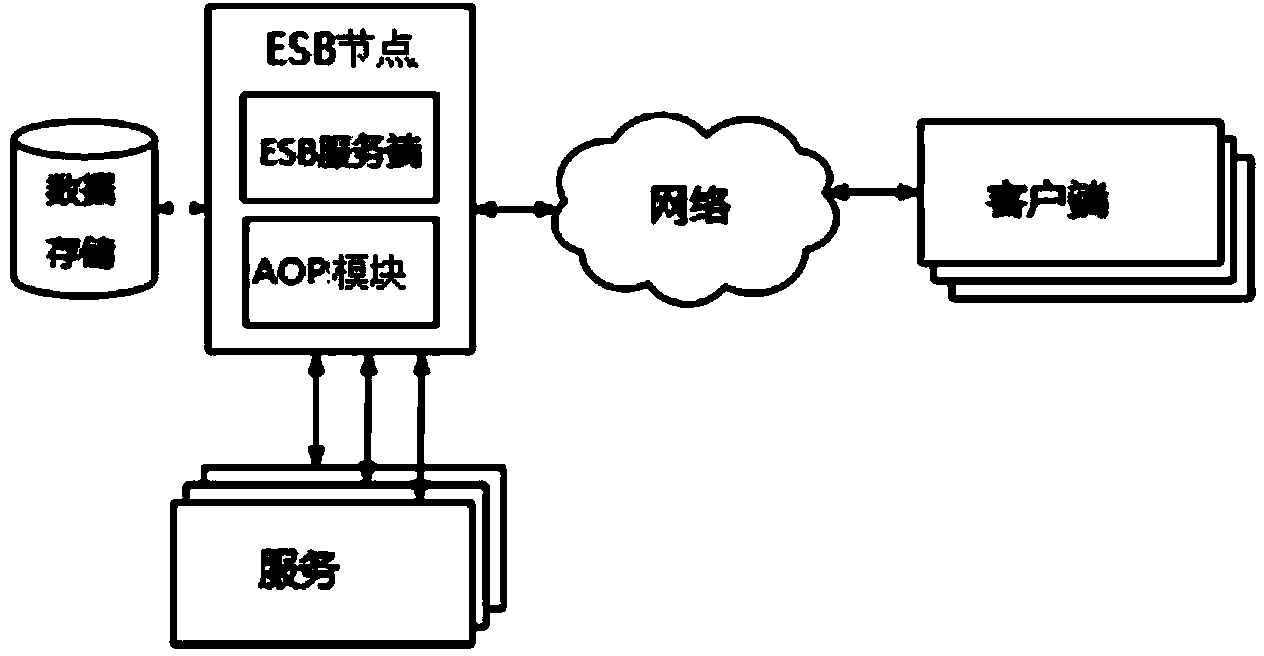 System and method for enterprise service bus state pretreatment based on AOP