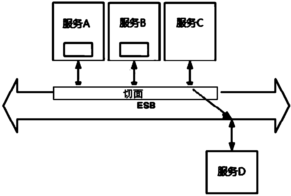 System and method for enterprise service bus state pretreatment based on AOP