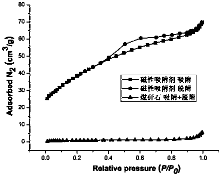 Method for preparing magnetic adsorbent from coal gangue