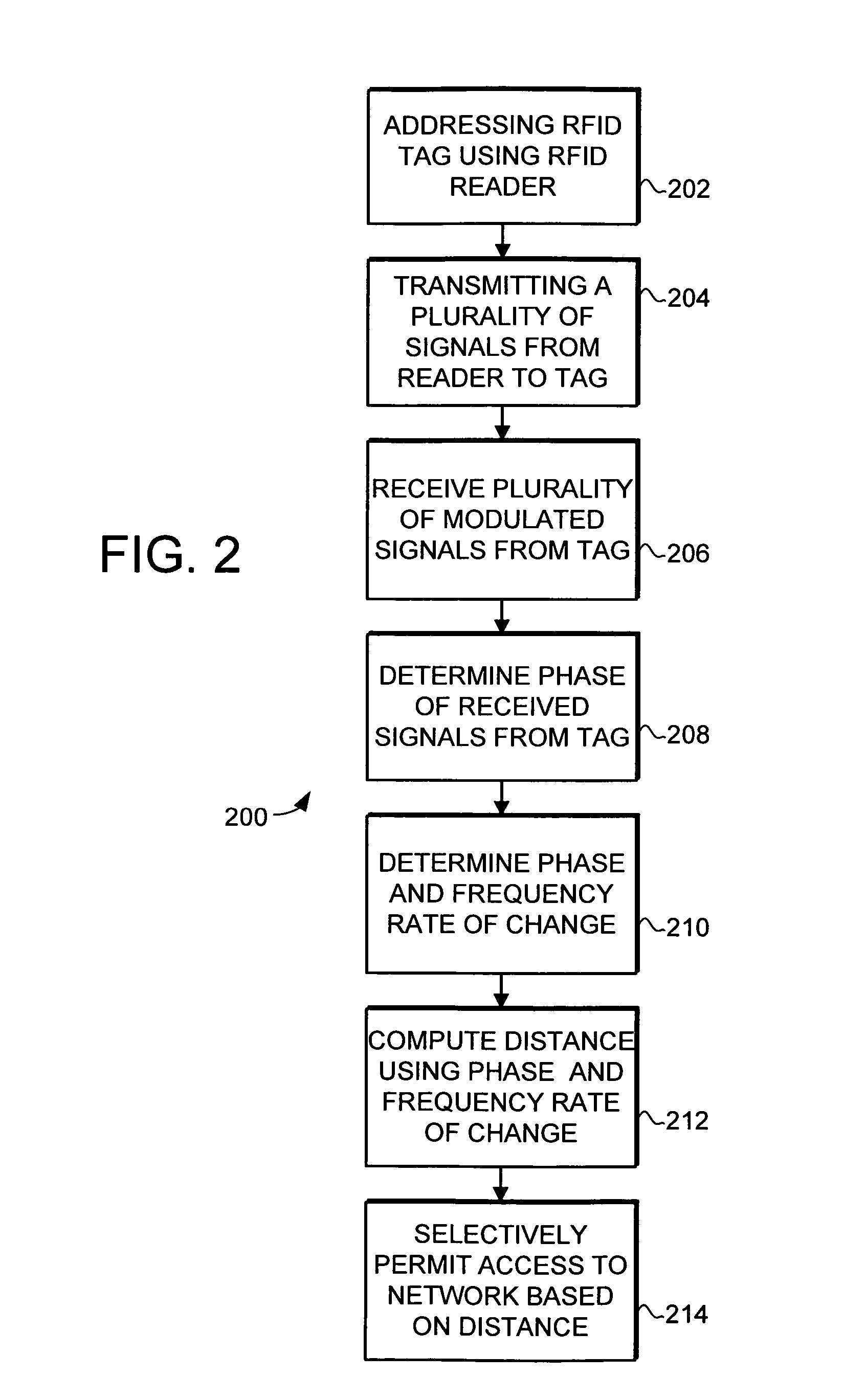 Object location based security using RFID