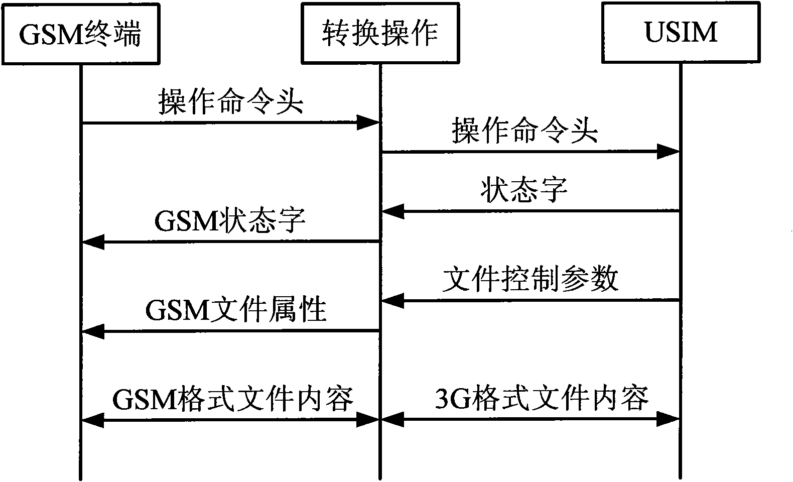 Method and device for realizing global system for mobile communications (GSM) terminal to access 3G universal subscriber identity module (USIM) card