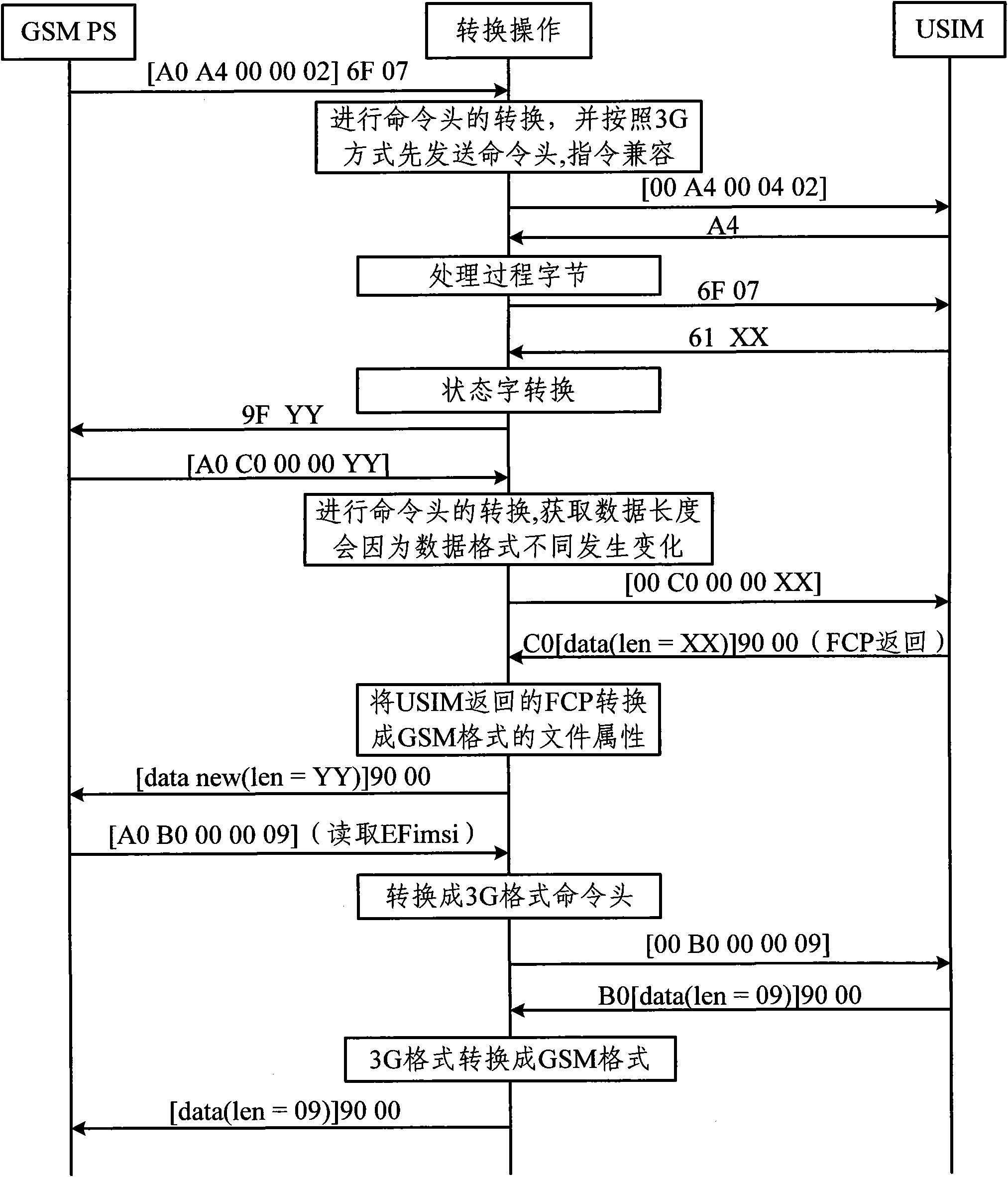 Method and device for realizing global system for mobile communications (GSM) terminal to access 3G universal subscriber identity module (USIM) card