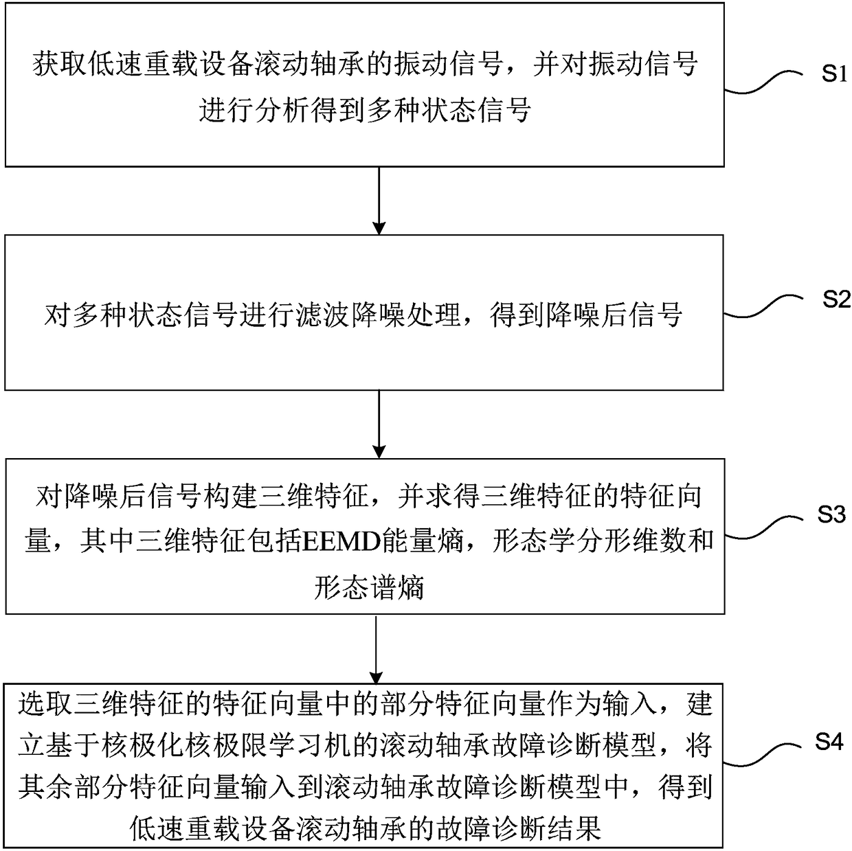 Fault diagnosis method and device of rolling bearing of low-speed heavy-duty equipment and medium