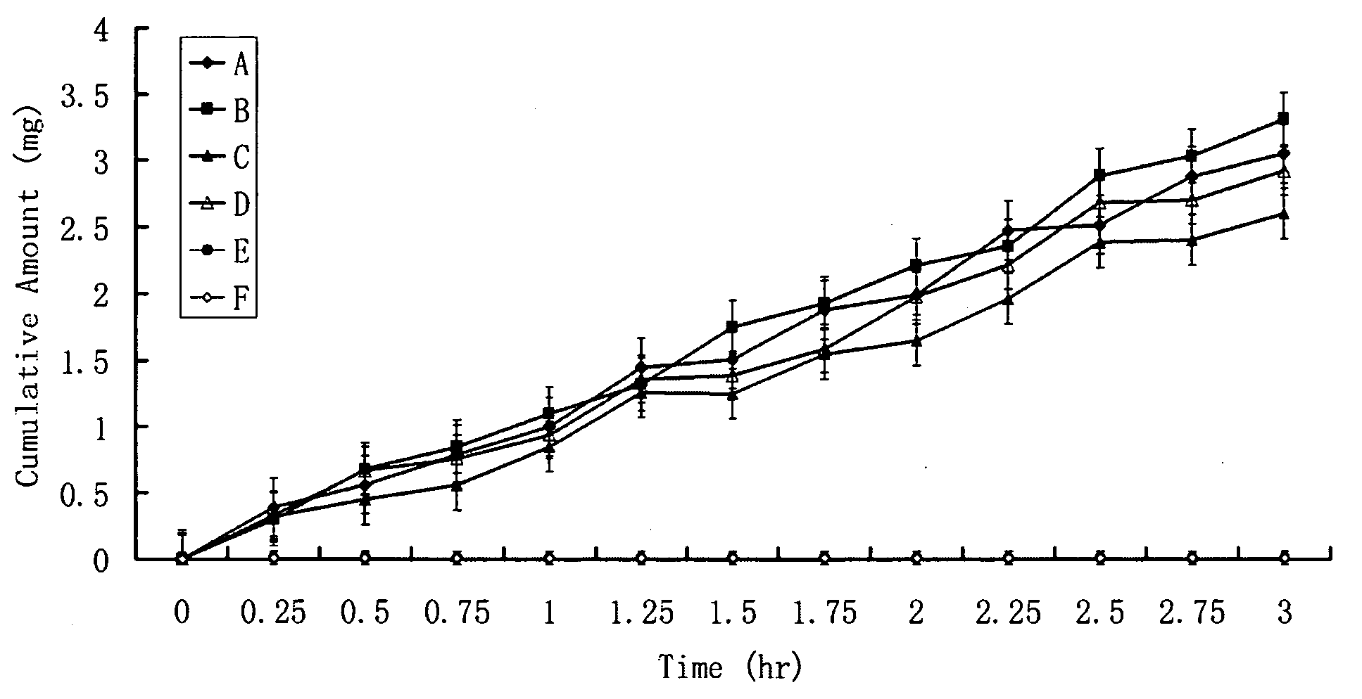 High penetration prodrug compositions of mustards and mustard-related compounds