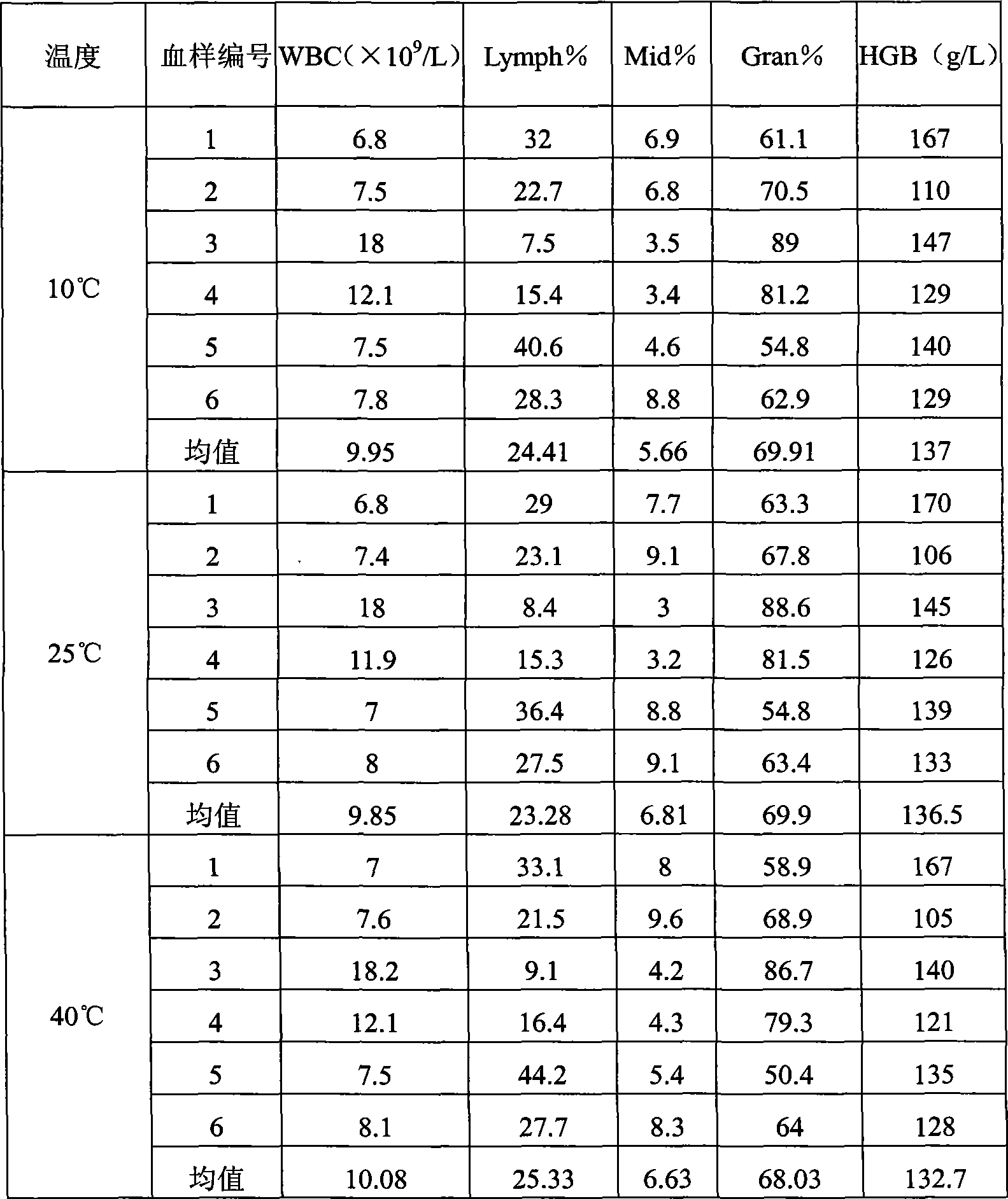 Hemolytic agent