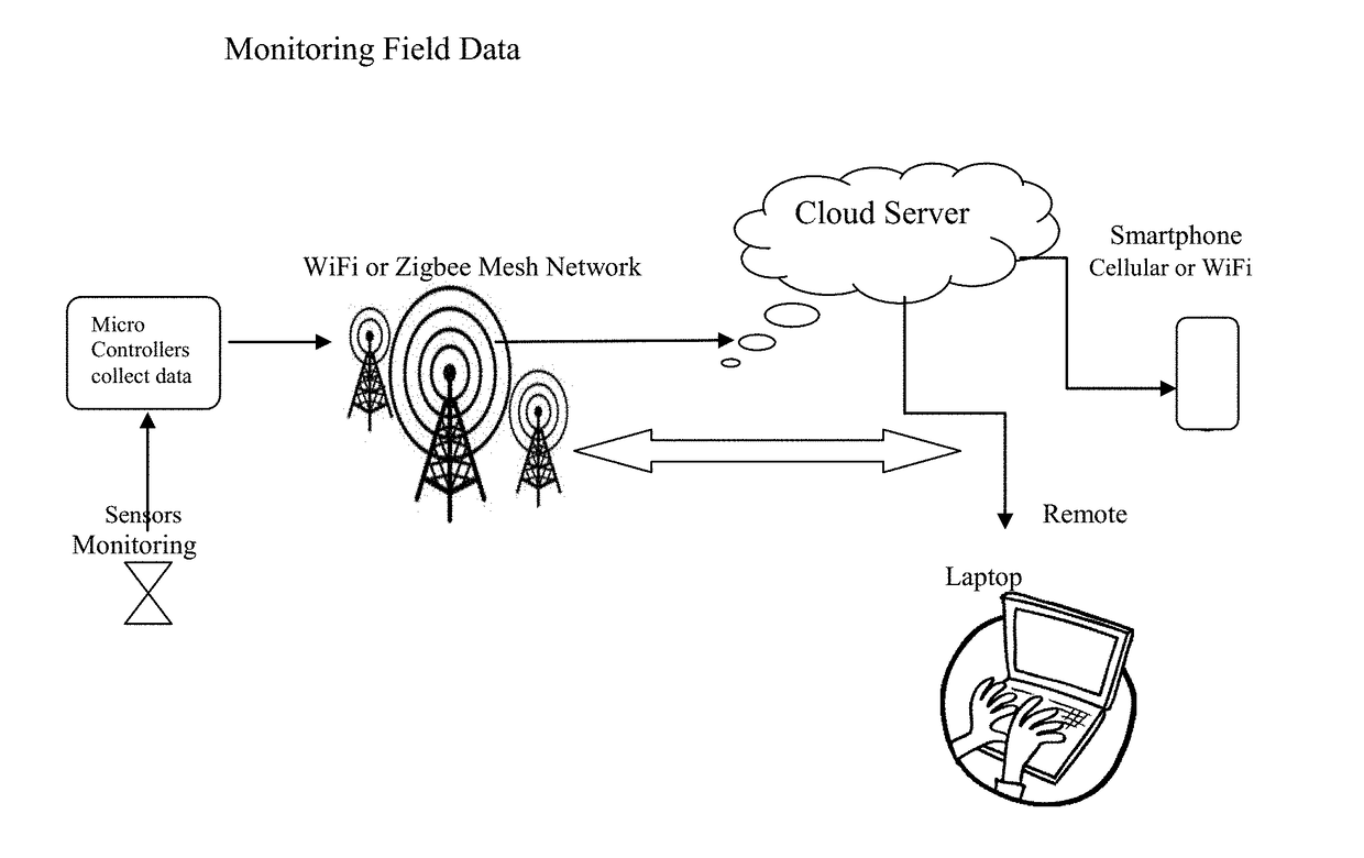 Integrated IoT (Internet of Things) System Solution for Smart Agriculture Management