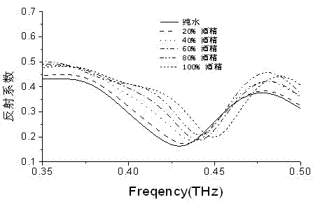 Alcohol concentration measuring device by using terahertz anisotropic medium resonance effect and method thereof