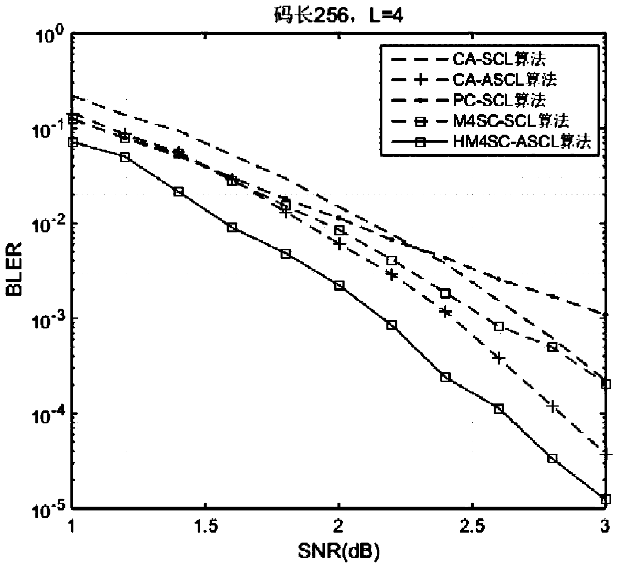 HM4SC-based polar code adaptive SCL coding and decoding method