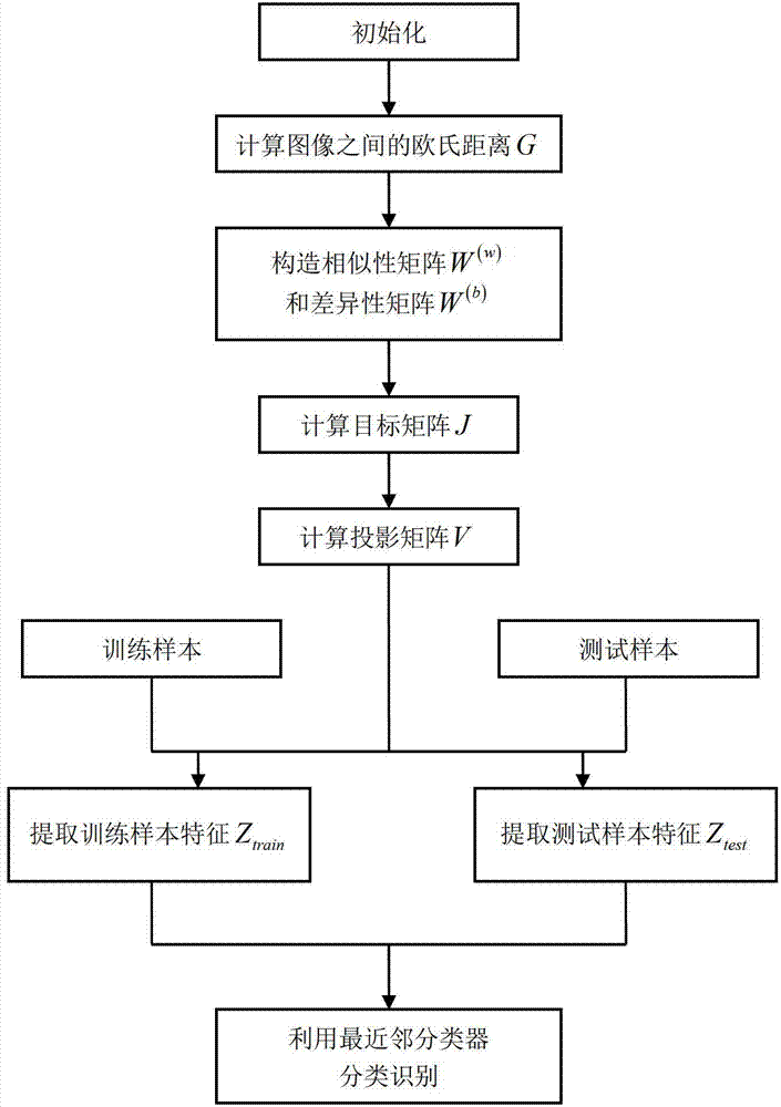 A Method of Synthetic Aperture Radar Automatic Target Recognition