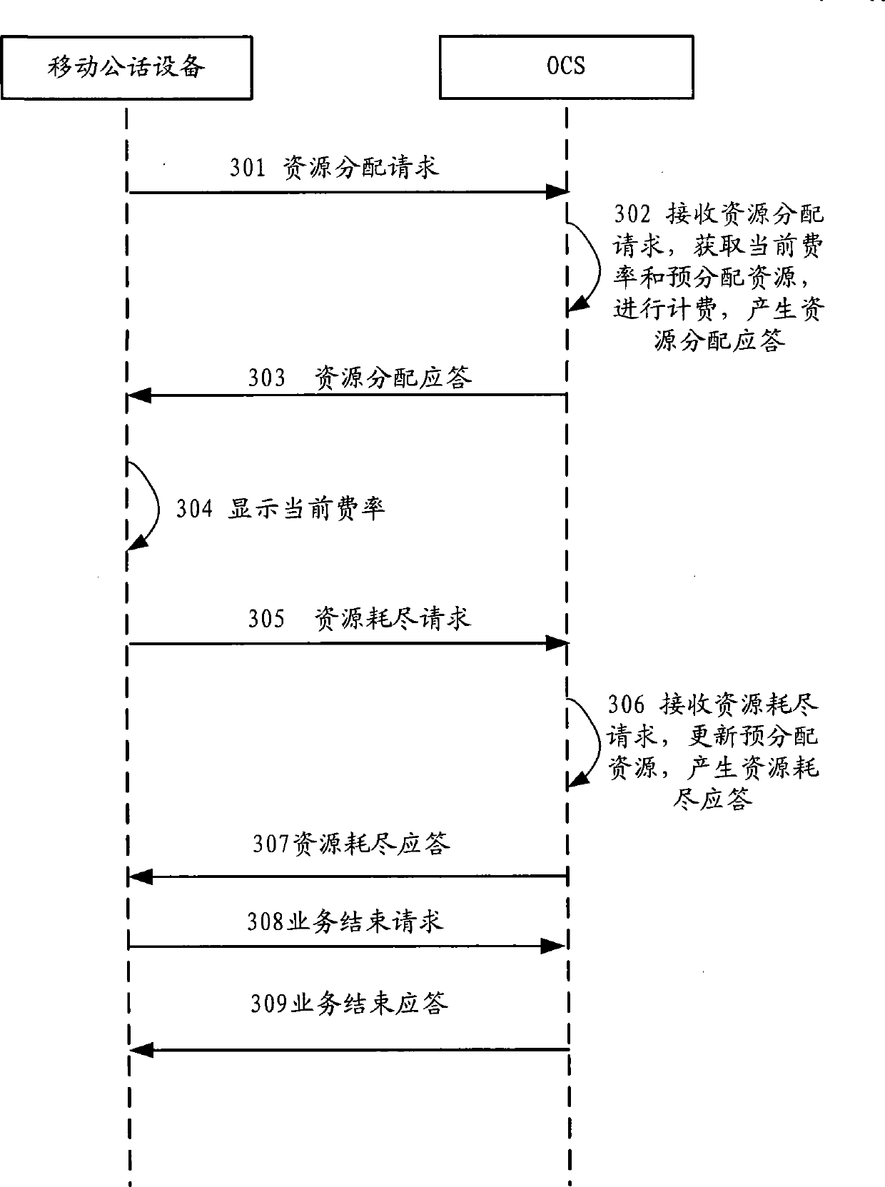 Mobile public communication service charging method and equipment