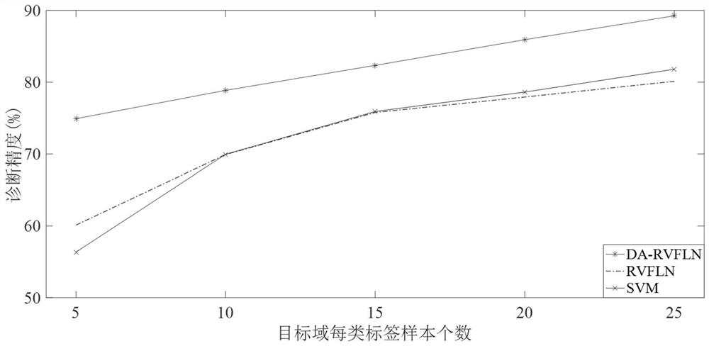 DA-RVFLN-based pneumatic control valve domain adaptive fault diagnosis method