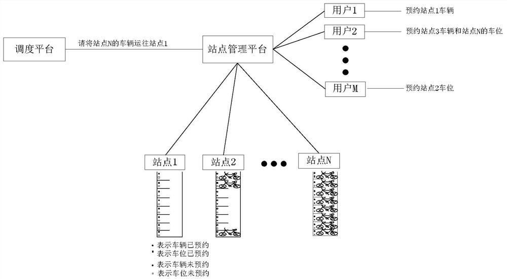 A system and method for scheduling and scheduling shared bicycles