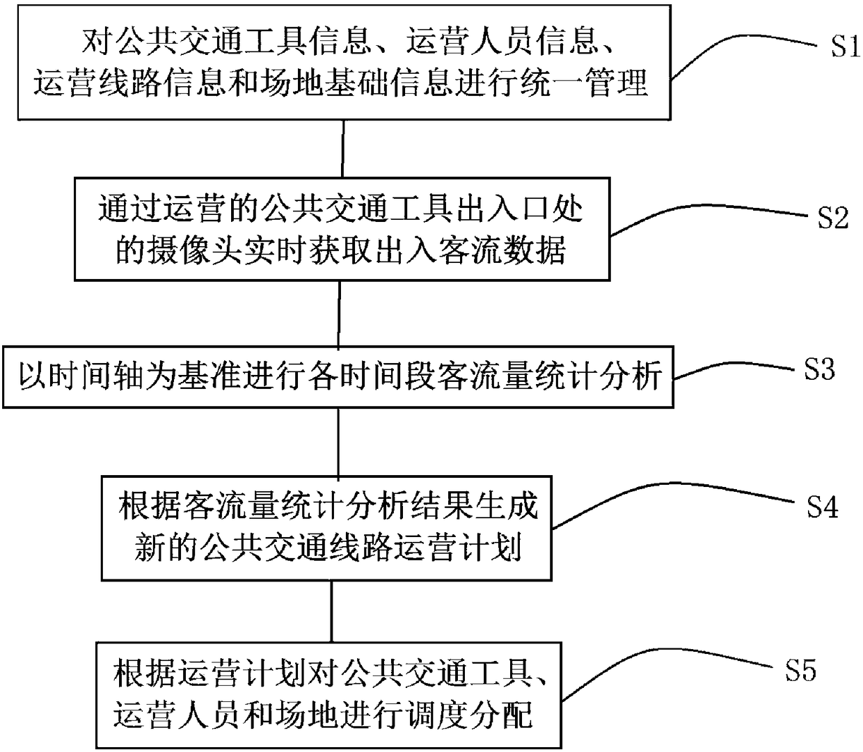 Public transportation operation management scheduling method and system