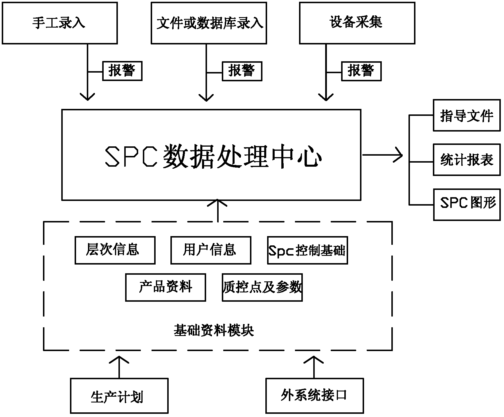 Embedded multifunctional statistical process control (SPC) device and method